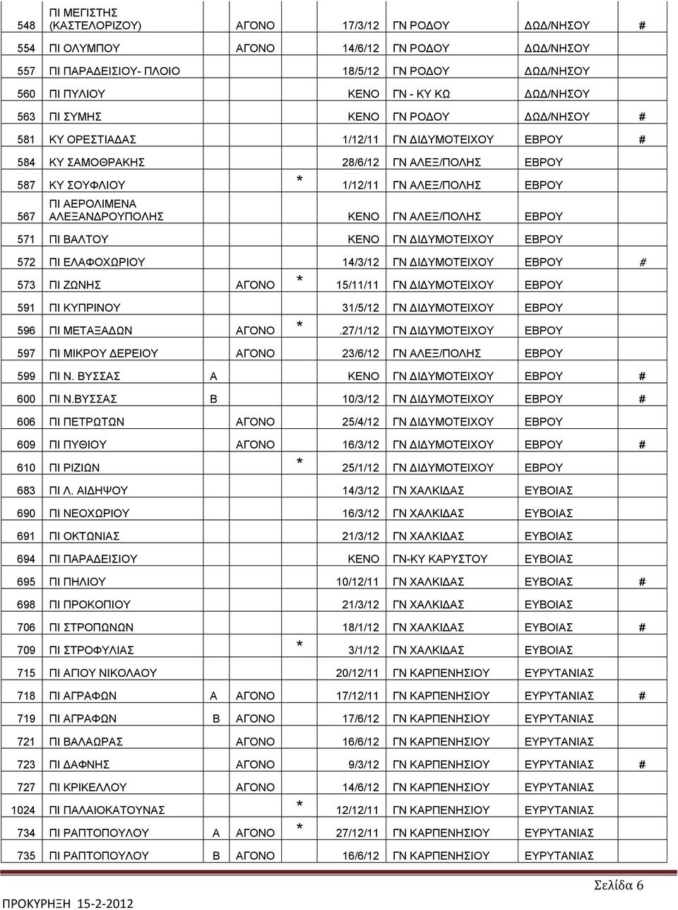 ΑΕΡΟΛΙΜΕΝΑ ΑΛΕΞΑΝΔΡΟΥΠΟΛΗΣ ΚΕΝΟ ΓΝ ΑΛΕΞ/ΠΟΛΗΣ ΕΒΡΟΥ 571 ΠΙ ΒΑΛΤΟΥ ΚΕΝΟ ΓΝ ΔΙΔΥΜΟΤΕΙΧΟΥ ΕΒΡΟΥ 572 ΠΙ ΕΛΑΦΟΧΩΡΙΟΥ 14/3/12 ΓΝ ΔΙΔΥΜΟΤΕΙΧΟΥ ΕΒΡΟΥ # 573 ΠΙ ΖΩΝΗΣ ΑΓΟΝΟ * 15/11/11 ΓΝ ΔΙΔΥΜΟΤΕΙΧΟΥ ΕΒΡΟΥ 591
