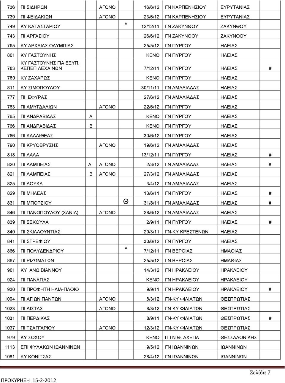 ΚΕΠΕΠ ΛΕΧΑΙΝΩΝ 7/12/11 ΓΝ ΠΥΡΓΟΥ ΗΛΕΙΑΣ # 780 ΚΥ ΖΑΧΑΡΩΣ ΚΕΝΟ ΓΝ ΠΥΡΓΟΥ ΗΛΕΙΑΣ 811 ΚΥ ΣΙΜΟΠΟΥΛΟΥ 30/11/11 ΓΝ ΑΜΑΛΙΑΔΑΣ ΗΛΕΙΑΣ 777 ΠΙ ΕΦΥΡΑΣ 27/6/12 ΓΝ ΑΜΑΛΙΑΔΑΣ ΗΛΕΙΑΣ 763 ΠΙ ΑΜΥΓΔΑΛΙΩΝ ΑΓΟΝΟ 22/6/12