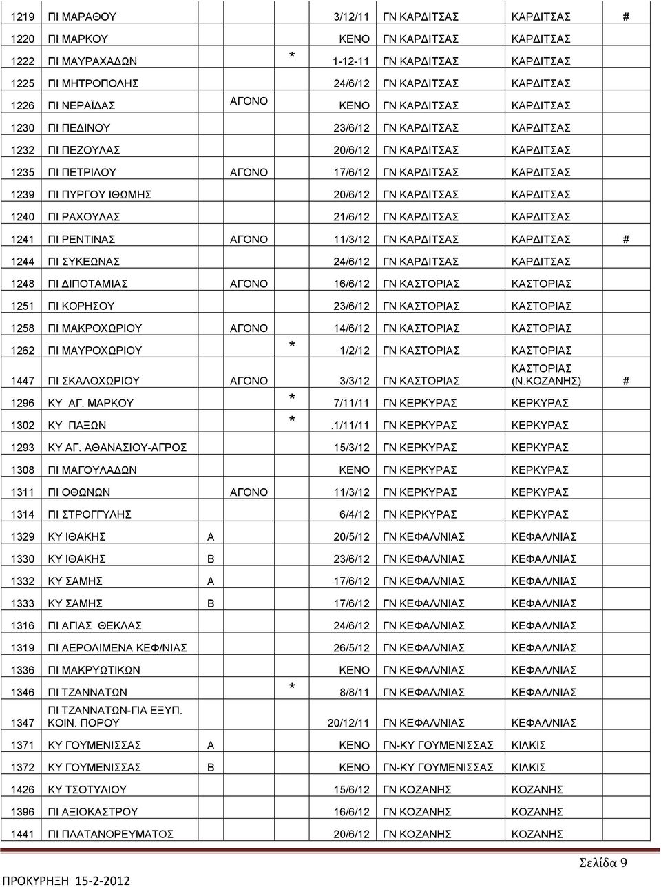 ΠΙ ΠΥΡΓΟΥ ΙΘΩΜΗΣ 20/6/12 ΓΝ ΚΑΡΔΙΤΣΑΣ ΚΑΡΔΙΤΣΑΣ 1240 ΠΙ ΡΑΧΟΥΛΑΣ 21/6/12 ΓΝ ΚΑΡΔΙΤΣΑΣ ΚΑΡΔΙΤΣΑΣ 1241 ΠΙ ΡΕΝΤΙΝΑΣ ΑΓΟΝΟ 11/3/12 ΓΝ ΚΑΡΔΙΤΣΑΣ ΚΑΡΔΙΤΣΑΣ # 1244 ΠΙ ΣΥΚΕΩΝΑΣ 24/6/12 ΓΝ ΚΑΡΔΙΤΣΑΣ ΚΑΡΔΙΤΣΑΣ