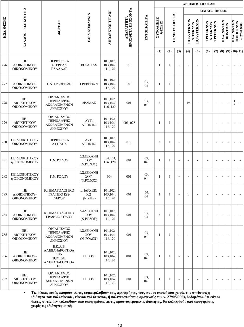 ΚΩΣ) 2 1 1 284 ΚΤΗΜΑΤΟΛΟΓΙΚΟ ΓΡΑΦΕΙΟ ΡΟ ΟΥ ΩΚΑΝΗ ΣΟΥ (Ν.ΡΟ ΟΣ) 3 1 1 1 285 1 ΡΙΘΑΛΨΗΣ ΩΝ ΩΚΑΝΗ ΣΟΥ (Ν. ΡΟ ΟΣ) 1 1 286 Ε.Κ.Α.Β.