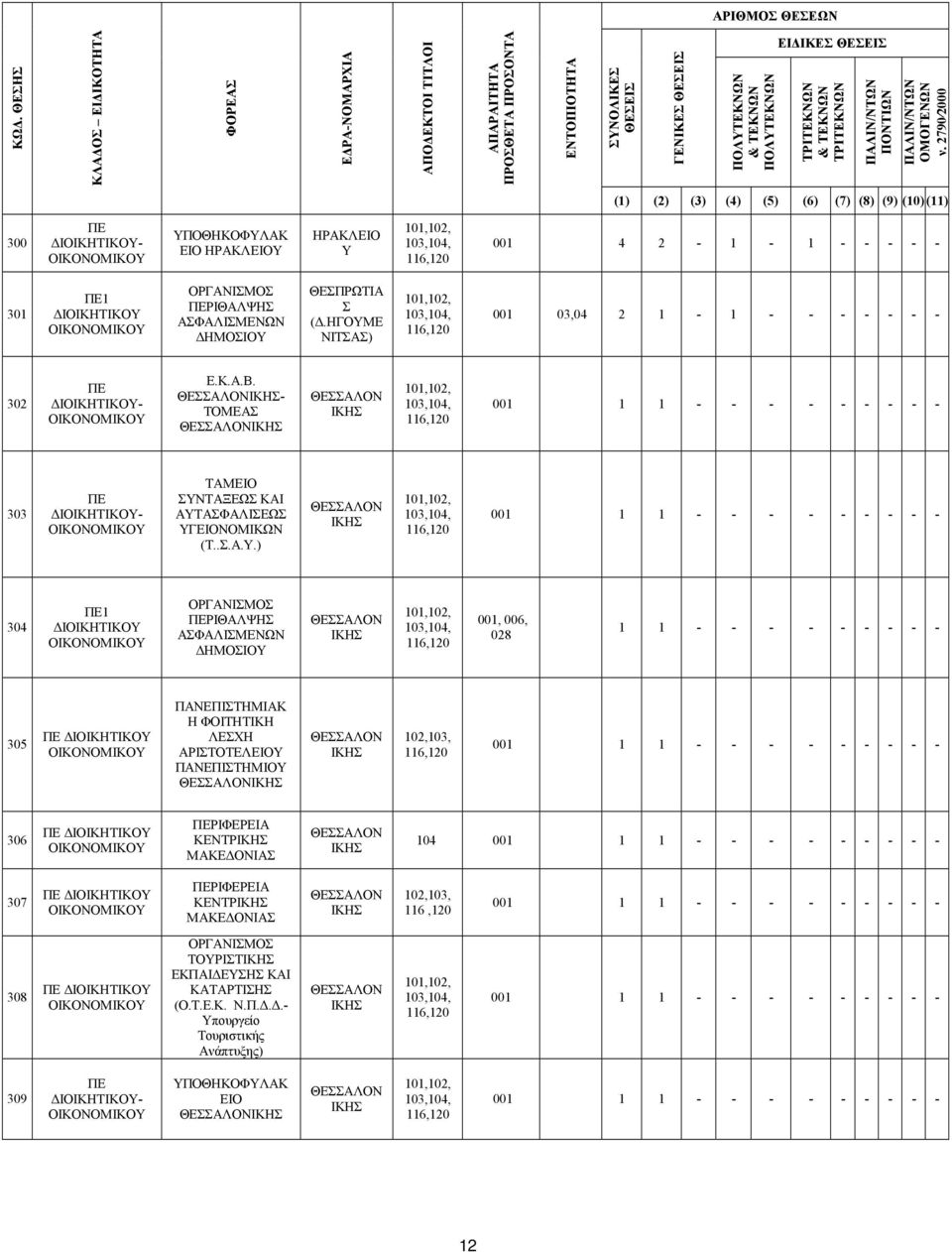 ΙΚΗΣ, 006, 028 1 1 305 ΠΑΝΕΠΙΣΤΗΜΙΑΚ Η ΦΟΙΤΗΤΙΚΗ ΛΕΣΧΗ ΑΡΙΣΤΟΛΕΙΟΥ ΠΑΝΕΠΙΣΤΗΜΙΟΥ ΘΕΣΣΑΛΟΝΙΚΗΣ ΘΕΣΣΑΛΟΝ ΙΚΗΣ 102,1 1 1 306 ΡΙΦΕΡΕΙΑ ΚΕΝΤΡΙΚΗΣ ΜΑΚΕ ΟΝΙΑΣ ΘΕΣΣΑΛΟΝ ΙΚΗΣ 1 1 1 307 ΡΙΦΕΡΕΙΑ