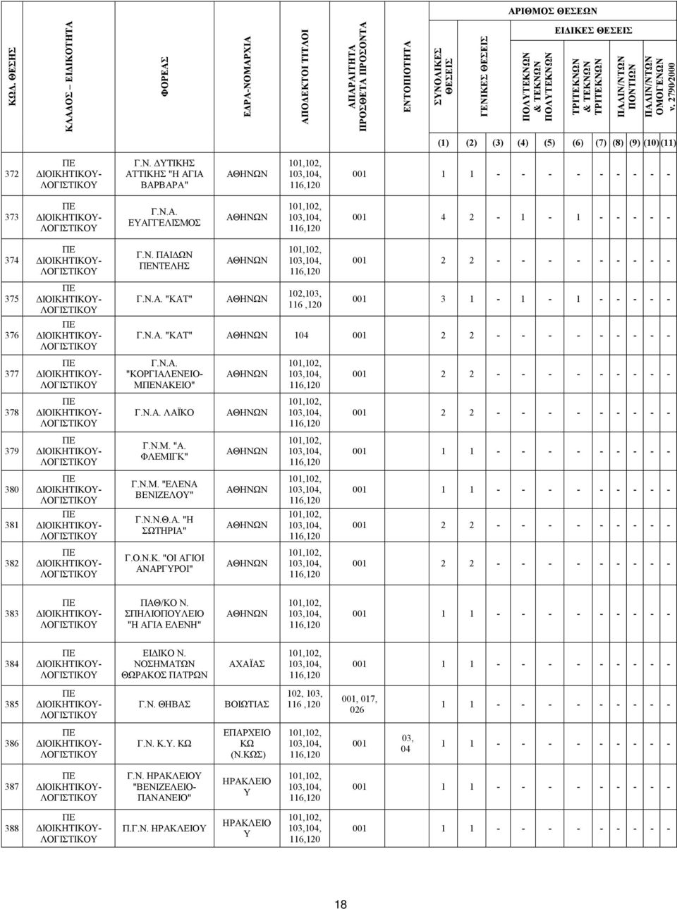 Ο.Ν.Κ. "ΟΙ ΑΓΙΟΙ ΑΝΑΡΓΥΡΟΙ" 2 2 383 ΠΑΘ/ΚΟ Ν. ΣΠΗΛΙΟΠΟΥΛΕΙΟ "Η ΑΓΙΑ ΕΛΕΝΗ" 1 1 384 ΕΙ ΙΚΟ Ν. ΝΟΣΗΜΑΤΩΝ ΘΩΡΑΚΟΣ ΠΑΤΡΩΝ ΑΧΑΪΑΣ 1 1 385 Γ.Ν. ΘΗΒΑΣ ΒΟΙΩΤΙΑΣ 102, 1 116,120, 017, 026 1 1 386 Γ.