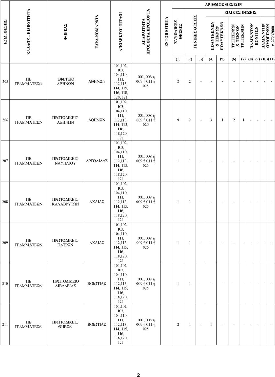 ΒΟΙΩΤΙΑΣ 1 1,110, 111, 114, 115, 118, 120, 1 1,110, 111, 114, 115, 1 1,110, 111, 114, 115, 1 1,110, 111, 114, 115, 1 1,110, 111, 114,