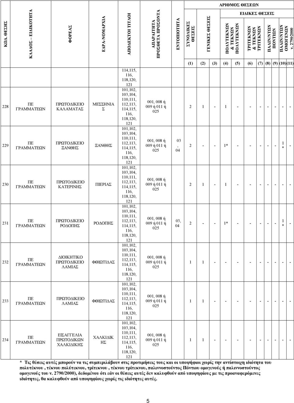 110,111, 114,115,, 008 ή, 008 ή, 008 ή, 008 ή, 008 ή, 008 ή, 008 ή 03, ΓΕΝΙΚΕΣ ΕΙ ΙΚΕΣ (1) (2) (3) (4) (5) (6) (7) (8) (9) (10)(11) 2 1 1 2 1* 2 1 1 2 1* 1 1 1 1 1 1 * Τις θέσεις αυτές µπορούν να τις