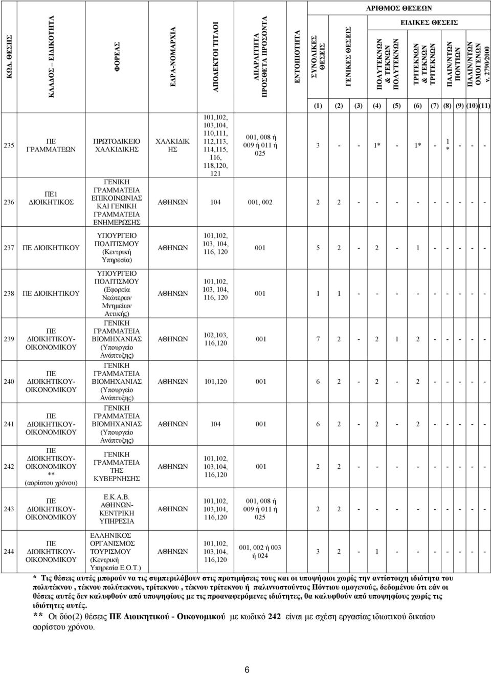 ΡΑΝΟΜΑΡΧΙΑ ΧΑΛΚΙ ΙΚ ΗΣ ΑΠΟΚΤΟΙ ΤΙΤΛΟΙ 110,111, 114,115,, 008 ή ΓΕΝΙΚΕΣ ΑΡΙΘΜΟΣ ΘΕΣΕΩΝ ΕΙ ΙΚΕΣ (1) (2) (3) (4) (5) (6) (7) (8) (9) (10)(11) 3 1* 1* 1 * 1, 002 2 2 1 1, 120 1 1, 120 102,1 5 2 2 1 1 1 7