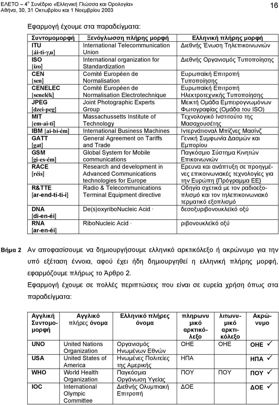 Electrotechnique Ευρωπαϊκή Επιτροπή Ηλεκτροτεχνικής Τυποποίησης JPEG [dzei-peg] Joint Photographic Experts Group Μεικτή Ομάδα Εμπειρογνωμόνων Φωτογραφίας (Ομάδα του ISO) MIT [em-ai-tí] Massachussetts