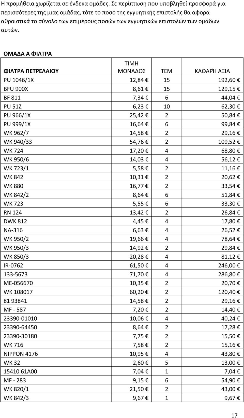 ΟΜΑΔΑ Α ΦΙΛΤΡΑ ΦΙΛΤΡΑ ΠΕΤΡΕΛΑΙΟΥ ΜΟΝΑΔΟΣ ΤΕΜ ΚΑΘΑΡΉ ΑΞΙΑ PU 1046/1X 12,84 15 192,60 BFU 900X 8,61 15 129,15 BF 811 7,34 6 44,04 PU 51Z 6,23 10 62,30 PU 966/1X 25,42 2 50,84 PU 999/1X 16,64 6 99,84 WK