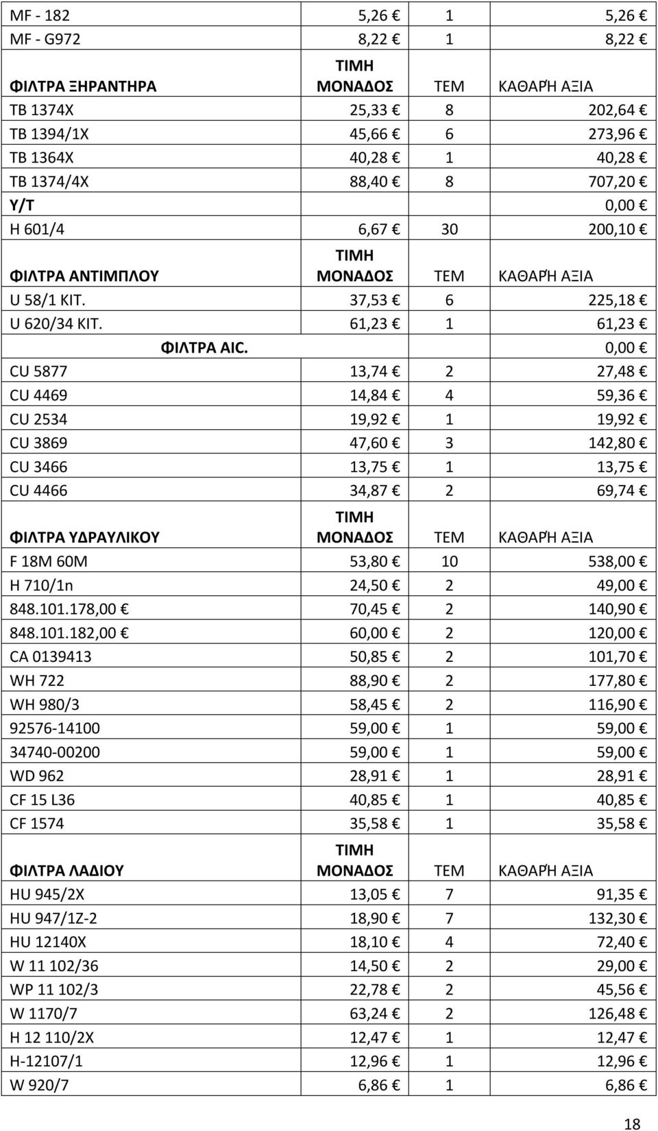 0,00 CU 5877 13,74 2 27,48 CU 4469 14,84 4 59,36 CU 2534 19,92 1 19,92 CU 3869 47,60 3 142,80 CU 3466 13,75 1 13,75 CU 4466 34,87 2 69,74 ΦΙΛΤΡΑ ΥΔΡΑΥΛΙΚΟΥ ΜΟΝΑΔΟΣ ΤΕΜ ΚΑΘΑΡΉ ΑΞΙΑ F 18M 60M 53,80 10