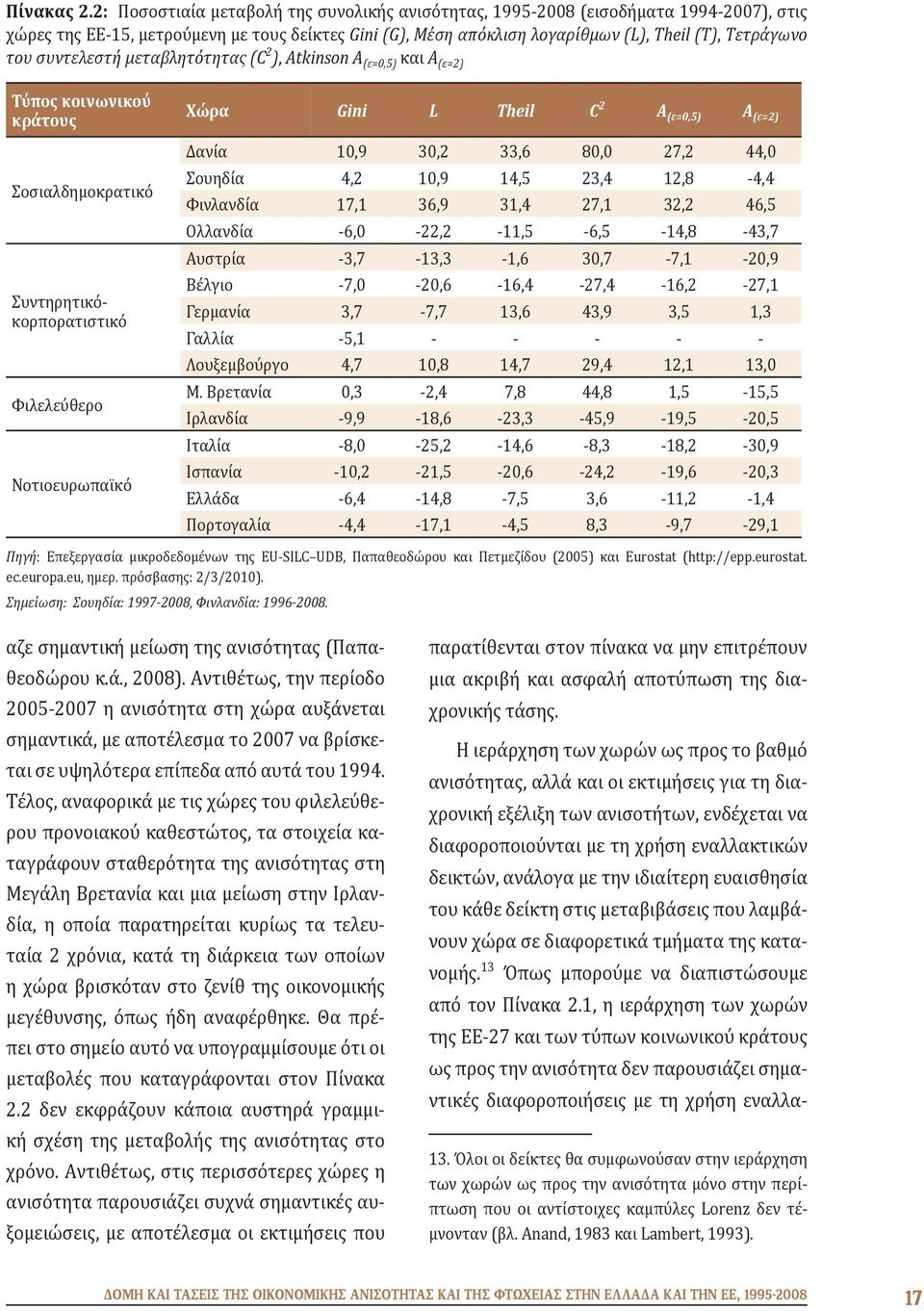 συντελεστή μεταβλητότητας (C 2 ), Atkinson A (ε=0,5) και A (ε=2) Τύπος κοινωνικού κράτους Σοσιαλδημοκρατικό Συντηρητικόκορπορατιστικό Φιλελεύθερο Νοτιοευρωπαϊκό Χώρα Gini L Theil C 2 A (ε=0,5) A