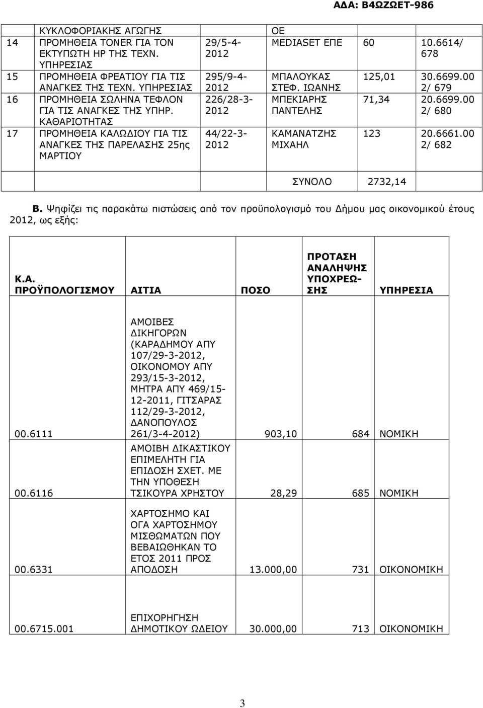 ΙΩΑΝΗΣ ΜΠΕΚΙΑΡΗΣ ΠΑΝΤΕΛΗΣ ΚΑΜΑΝΑΤΖΗΣ ΜΙΧΑΗΛ 125,01 30.6699.00 2/ 679 71,34 20.6699.00 2/ 680 123 20.6661.00 2/ 682 ΣΥΝΟΛΟ 2732,14 Β.