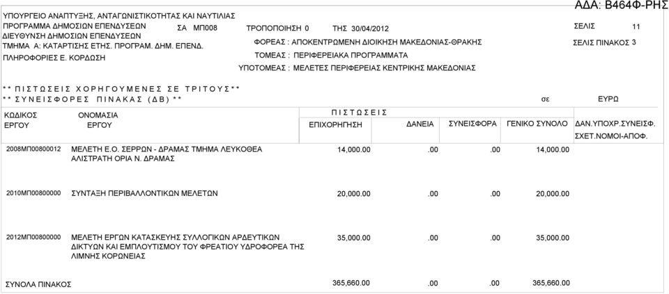 ΤΡΟΠΟΠΟΙΗΗ 0 ΤΗ 30/04/2012 ΦΟΡΕ : ΠΟΚΕΝΤΡΩΜΕΝΗ ΔΙΟΙΚΗΗ ΜΚΕΔΟΝΙ-ΘΡΚΗ ΤΟΜΕ : ΠΕΡΙΦΕΡΕΙΚ ΠΡΟΓΡΜΜΤ ΥΠΟΤΟΜΕ : ΜΕΛΕΤΕ ΠΕΡΙΦΕΡΕΙ ΚΕΝΤΡΙΚΗ ΜΚΕΔΟΝΙ Δ: 464Φ-ΡΗ ΕΛΙ 11 ΕΛΙ ΠΙΝΚΟ 3 * * Π Ι Τ Ω Ε Ι Χ Ο Ρ Η Γ