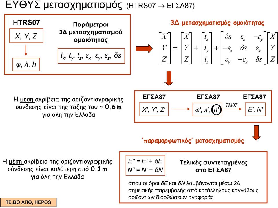 6m για όλη την Ελλάδα ΕΓΣΑ87 Χ', Υ', Ζ' ΕΓΣΑ87 Ο φ', λ', h' ΤΜ87 ΕΓΣΑ87 Ε', Ν' παραµορφωτικός µετασχηµατισµός Η µέση ακρίβεια της οριζοντιογραφικής σύνδεσης είναι καλύτερη