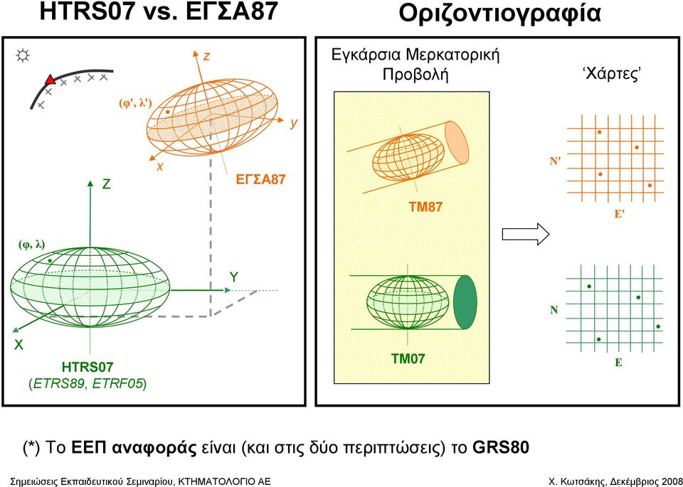 Προβολή Χάρτες Z (φ', λ') x ΕΓΣΑ87 y Ν' TM87 Ε' (φ,