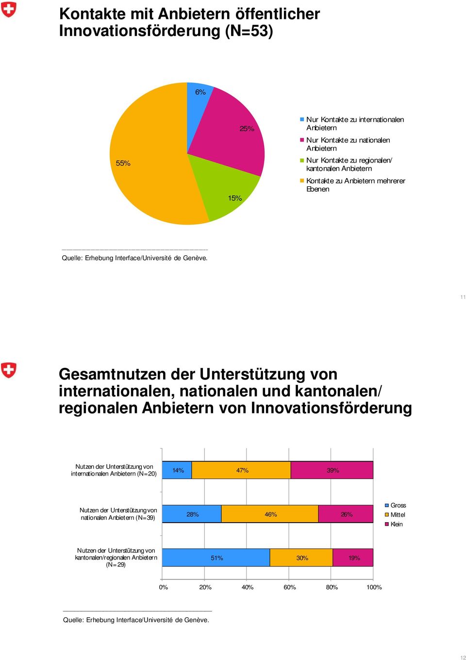 11 Gesamtnutzen der Unterstützung von internationalen, nationalen und kantonalen/ regionalen Anbietern von Innovationsförderung Nutzen der Unterstützung von internationalen Anbietern