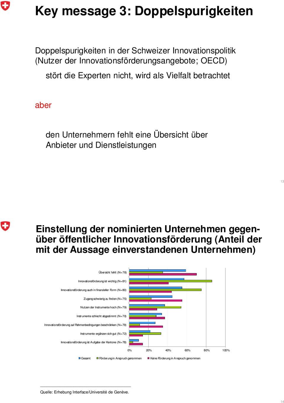 einverstandenen Unternehmen) Übersicht fehlt (N=78) Innovationsförderung ist wichtig (N=81) Innovationsförderung auch in finanzieller Form (N=80) Zugang schwierig zu finden (N=75) Nutzen der