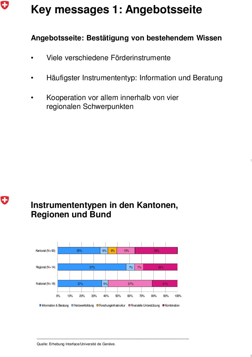 Kantonal (N=93) 35% 6% 8% 15% 35% Regional (N=14) 57% 7% 7% 29% National (N=19) 37% 5% 37% 21% 0% 10% 20% 30% 40% 50% 60% 70% 80% 90% 100%