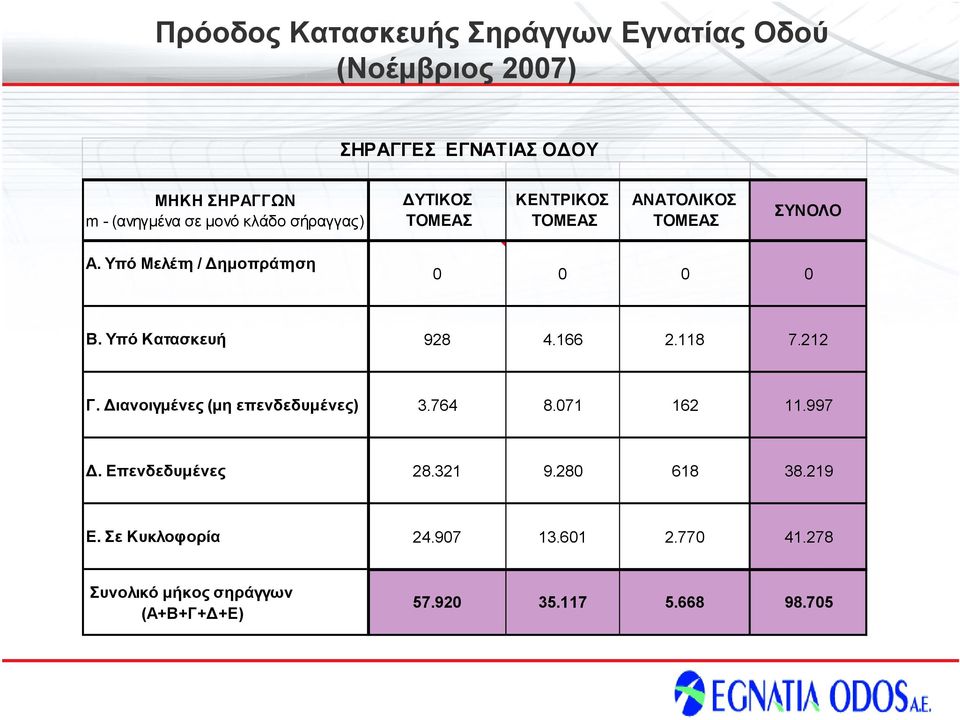 Υπό Κατασκευή 928 4.166 2.118 7.212 Γ. Διανοιγμένες (μη επενδεδυμένες) 3.764 8.071 162 11.997 Δ. Επενδεδυμένες 28.