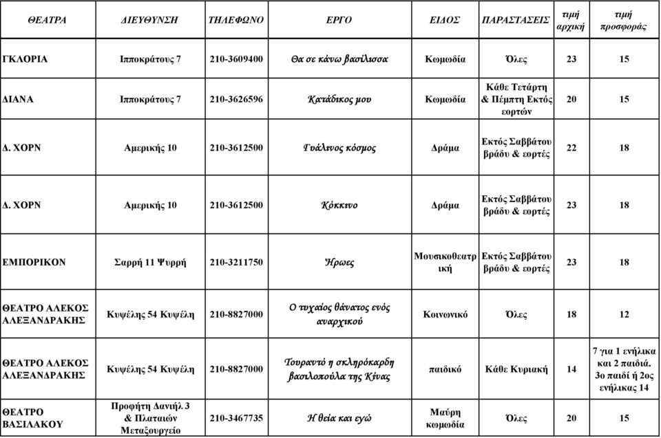 ΧΟΡΝ Αμερικής 10 210-3612500 Κόκκινο Δράμα 23 18 ΕΜΠΟΡΙΚΟΝ Σαρρή 11 Ψυρρή 210-3211750 Ήρωες Μουσικοθεατρ ική 23 18 ΘΕΑΤΡΟ ΑΛΕΚΟΣ ΑΛΕΞΑΝΔΡΑΚΗΣ Κυψέλης 54 Κυψέλη 210-8827000 Ο