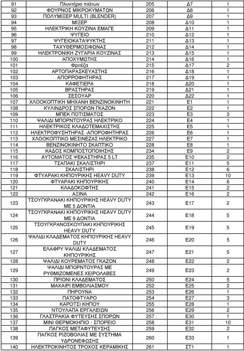 ΒΡΑΣΤΗΡΑΣ 219 21 1 106 ΣΕΣΟΥΑΡ 220 22 1 107 ΧΛΟΟΚΟΠΤΙΚΗ ΜΗΧΑΝΗ ΒΕΝΖΙΝΟΚΙΝΗΤΗ 221 Ε1 1 108 ΚΥΛΙΝ ΡΟΣ ΣΠΟΡΩΝ ΓΚΑΖΟΝ 222 Ε2 1 109 ΜΠΕΚ ΠΟΤΙΣΜΑΤΟΣ 223 Ε3 3 110 ΨΑΛΙ Ι ΜΠΟΡΝΤΟΥΡΑΣ ΗΛΕΚΤΡΙΚΟ 224 Ε4 1 111