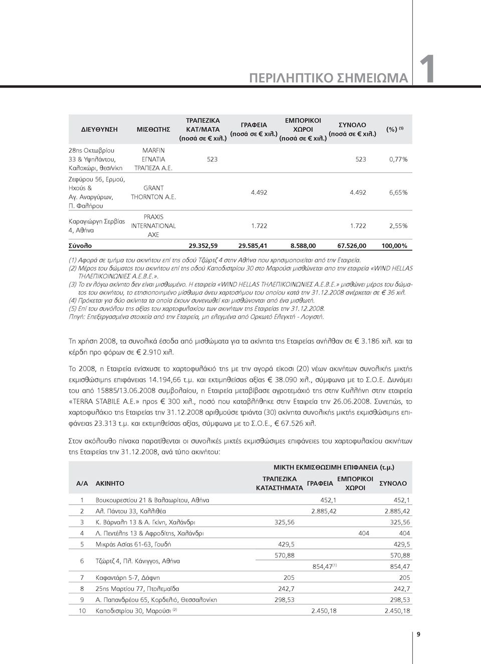 722 2,55% Σύνολο 29.352,59 29.585,41 8.588,00 67.526,00 100,00% (1) Αφορά σε τμήμα του ακινήτου επί της οδού Τζώρτζ 4 στην Αθήνα που χρησιμοποιείται από την Εταιρεία.
