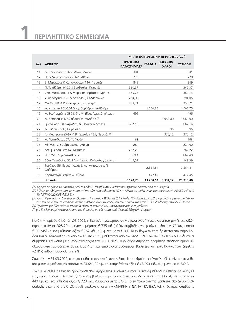 Τσαλδάρη 16-20 & Ερυθραίας, Περιστέρι 360,37 360,37 15 25ης Αυγούστου 4 & Μαρινέλη, Ηράκλειο Κρήτης 369,73 369,73 16 25ης Μαρτίου 125 & Δανιόλου, Θεσσαλονίκη 294,05 294,05 17 Φυλής 181 & Κολοκοτρώνη,