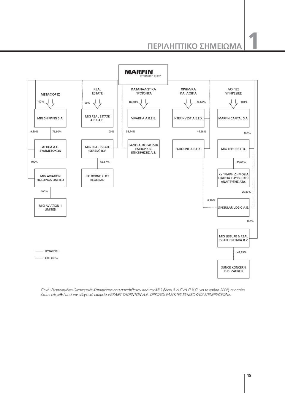 100% 66,67% 75,08% MIG AVIATION HOLDINGS LIMITED JSC RΟBNE ΚUCE BEOGRAD ΚΥΠΡΙΑΚΗ ΔΗΜΟΣΙΑ ΕΤΑΙΡΕΙΑ ΤΟΥΡΙΣΤΙΚΗΣ ΑΝΑΠΤΥΞΗΣ ΛΤΔ. 100% 25,83% MIG AVIATION 1 LIMITED 0,96% SINGULAR LOGIC A.E. 100% MIG LEISURE & REAL ESTATE CROATIA B.