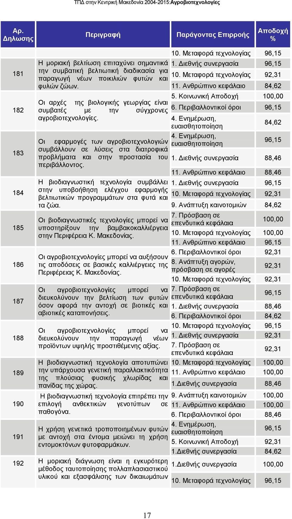 Ανθρώπινο κεφάλαιο 84,62 Οι αρχές της βιολογικής γεωργίας είναι συµβατές µε την σύγχρονες αγροβιοτεχνολογίες.