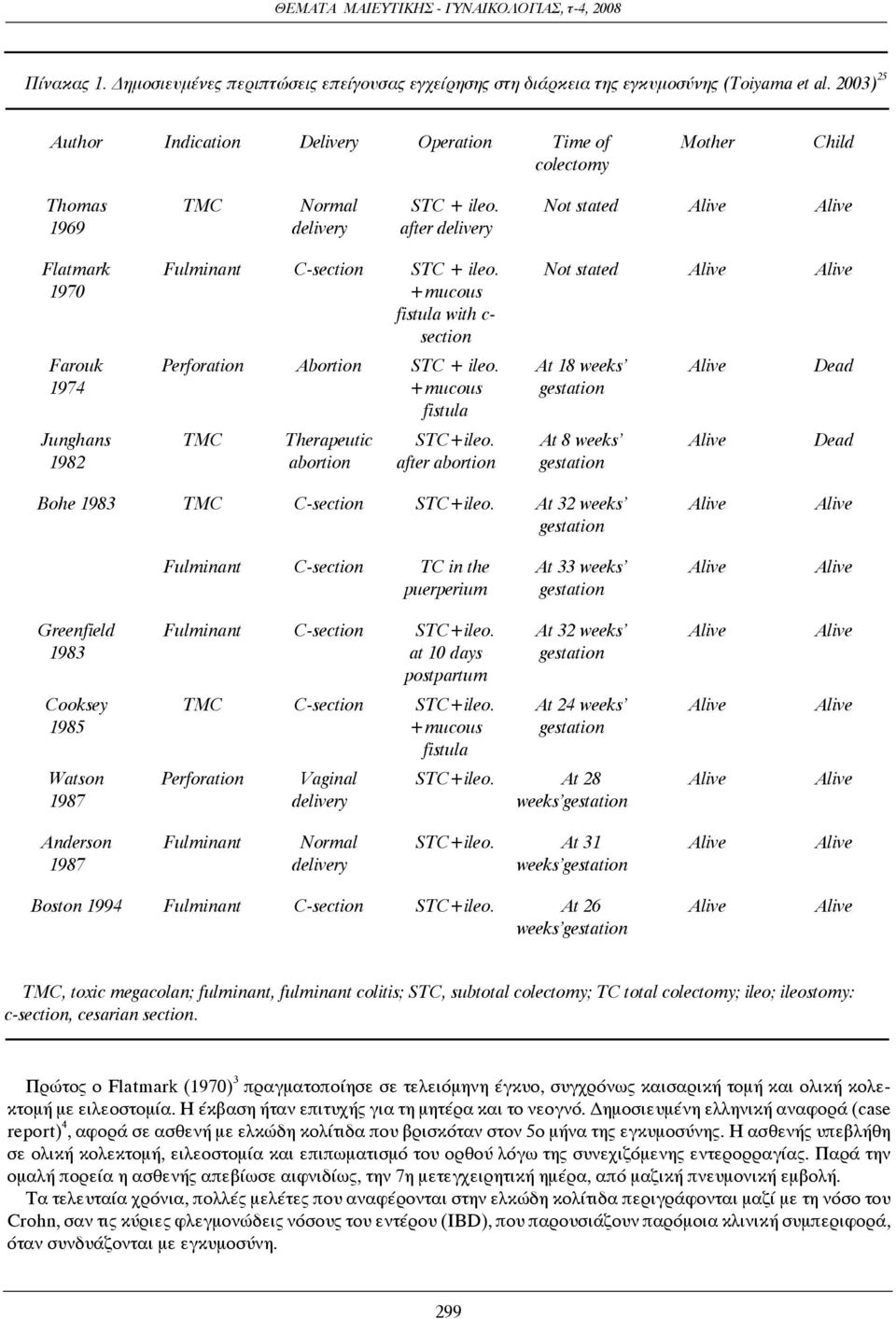 after delivery Not stated Flatmark 1970 Farouk 1974 Junghans 1982 Fulminant C-section STC + ileo. +mucous fistula with c- section Perforation Abortion STC + ileo.