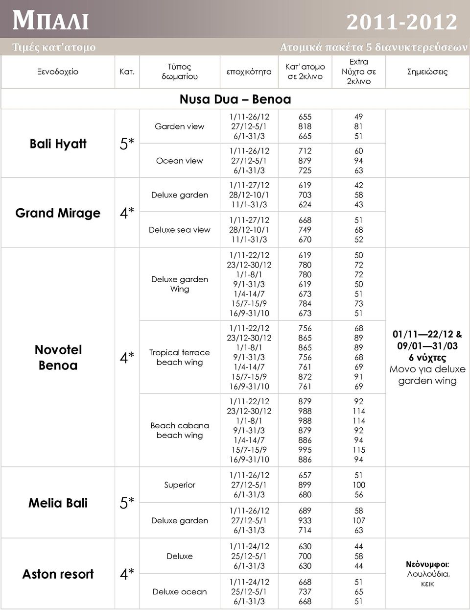9/1-31/3 756 865 865 756 761 872 761 68 89 89 68 69 91 69 01/11 22/12 & 09/01 31/03 6 νύχτες Μονο για deluxe garden wing Beach cabana beach wing 1/11-22/12 23/12-30/12 1/1-8/1 9/1-31/3 879 988 988