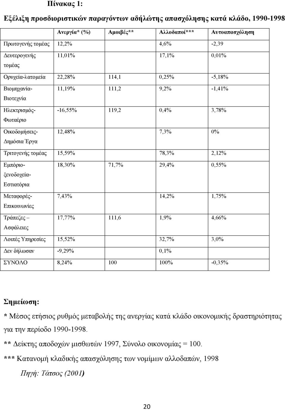 Φωταέριο Οικοδοµήσεις- ηµόσια Έργα Εµπόριο- ξενοδοχεία- Εστιατόρια Μεταφορές- Επικοινωνίες Τράπεζες Ασφάλειες 18,30% 71,7% 29,4% 0,55% 7,43% 14,2% 1,75% 17,77% 111,6 1,9% 4,66% Λοιπές Υπηρεσίες