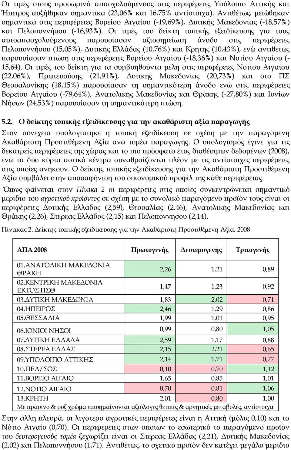 Οι τιμές του δείκτη τοπικής εξειδίκευσης για τους αυτοαπασχολούμενους παρουσίασαν αξιοσημείωτη άνοδο στις περιφέρειες Πελοποννήσου (15,05%), Δυτικής Ελλάδας (10,76%) και Κρήτης (10,43%), ενώ