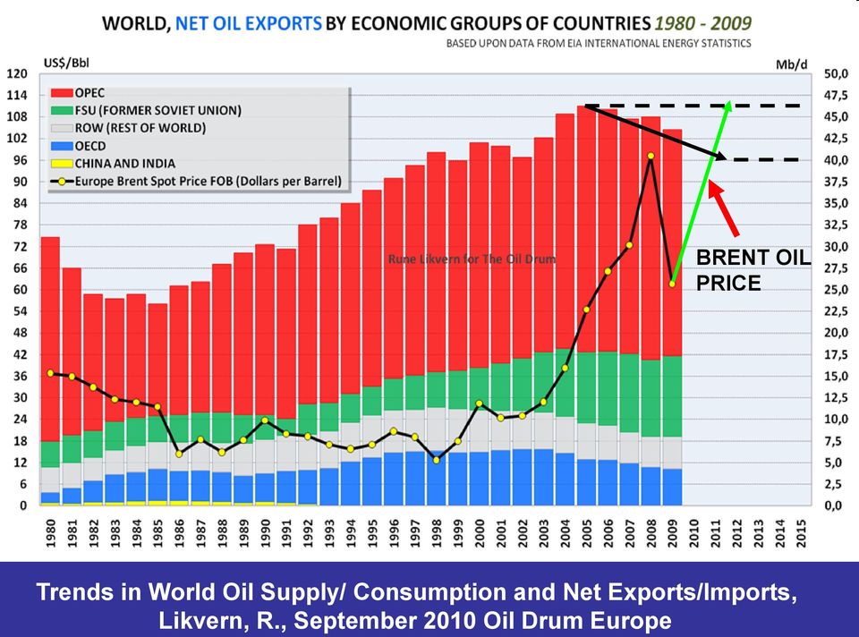 and Net Exports/Imports,