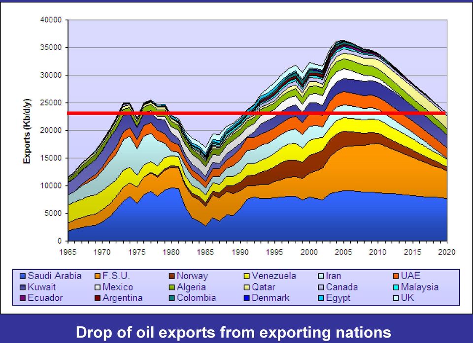 exports