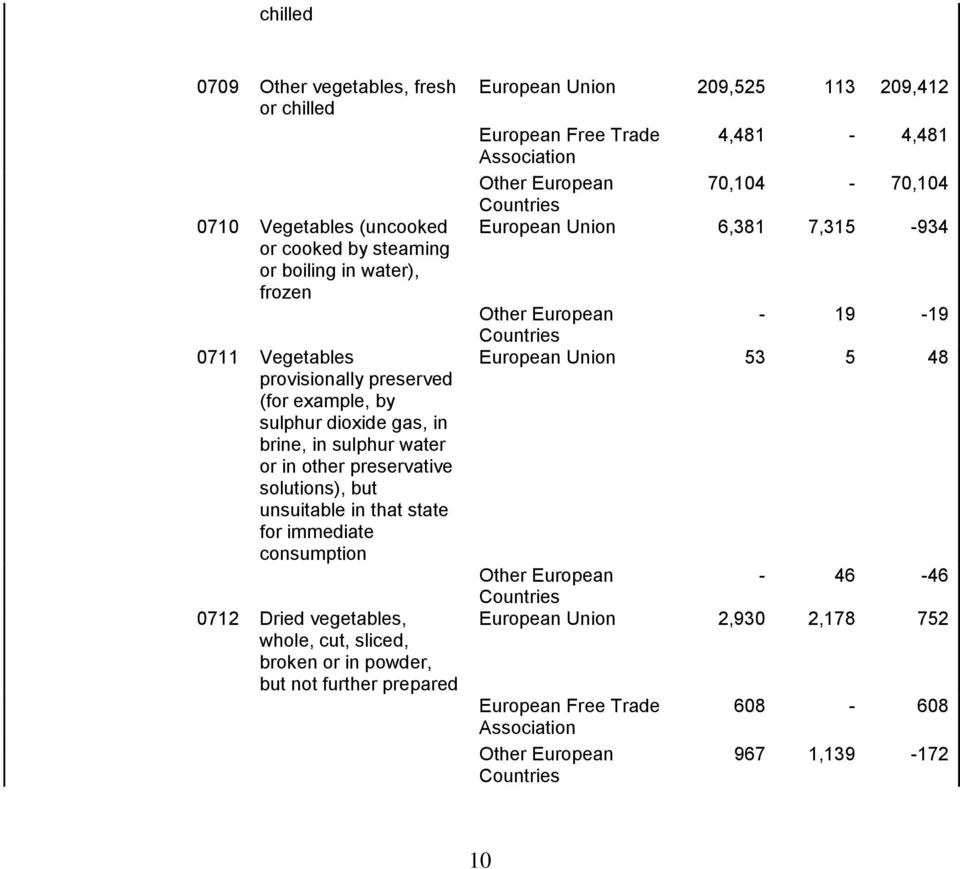 Dried vegetables, whole, cut, sliced, broken or in powder, but not further prepared European Union 209,525 113 209,412 European Free Trade 4,481-4,481 Association