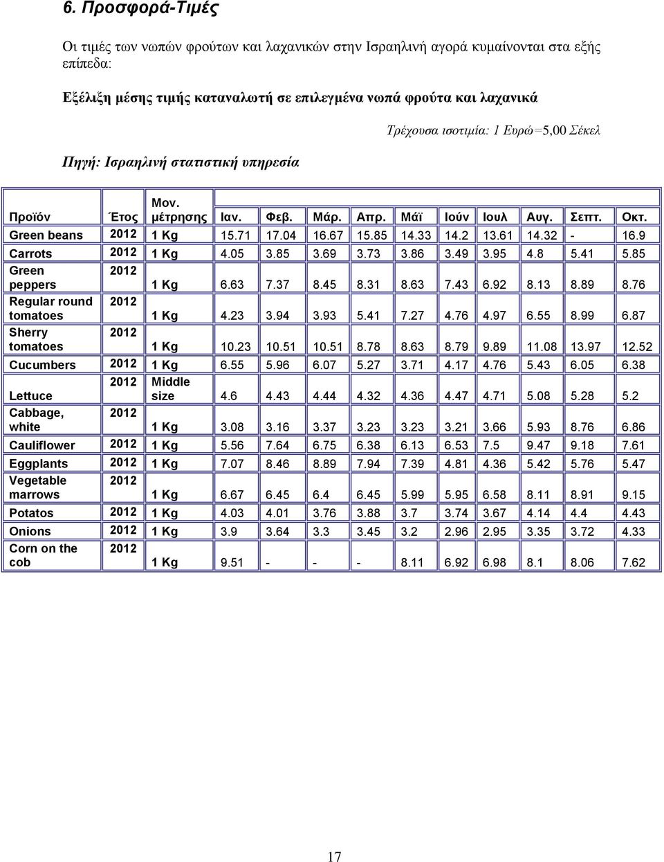 32-16.9 Carrots 2012 1 Kg 4.05 3.85 3.69 3.73 3.86 3.49 3.95 4.8 5.41 5.85 Green peppers 2012 1 Kg 6.63 7.37 8.45 8.31 8.63 7.43 6.92 8.13 8.89 8.76 Regular round tomatoes 2012 1 Kg 4.23 3.94 3.93 5.