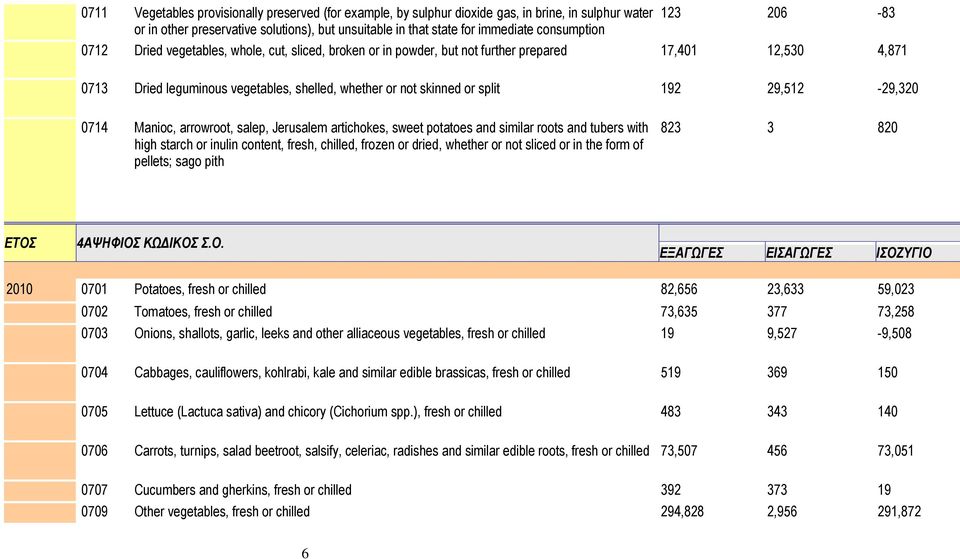 29,512-29,320 0714 Manioc, arrowroot, salep, Jerusalem artichokes, sweet potatoes and similar roots and tubers with high starch or inulin content, fresh, chilled, frozen or dried, whether or not