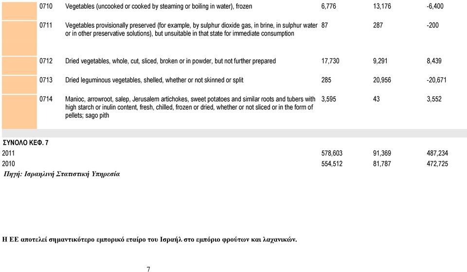 17,730 9,291 8,439 0713 Dried leguminous vegetables, shelled, whether or not skinned or split 285 20,956-20,671 0714 Manioc, arrowroot, salep, Jerusalem artichokes, sweet potatoes and similar roots