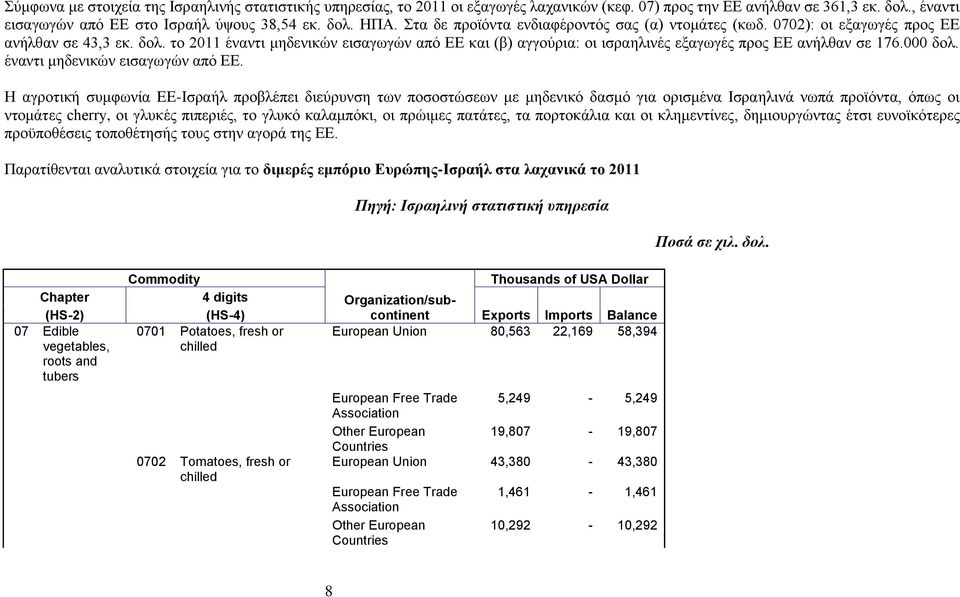 το 2011 έναντι μηδενικών εισαγωγών από ΕΕ 