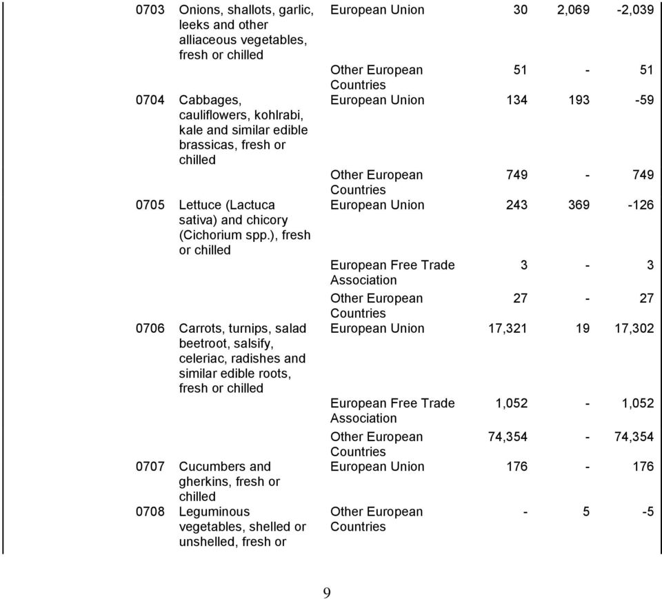 ), fresh or chilled 0706 Carrots, turnips, salad beetroot, salsify, celeriac, radishes and similar edible roots, fresh or chilled 0707 Cucumbers and gherkins, fresh or chilled 0708