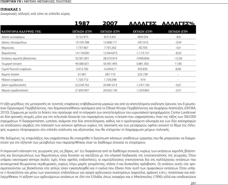 157-8,32 Εκτάσεις χαμηλής βλάστησης 32.301.831 28.310.974-3.990.856-12,36 Γεωργική έκταση 49.580.631 55.461.995 5.881.365 11,86 Γυμνή/Τεχνητή επιφάνεια 3.913.782 4.249.617 335.