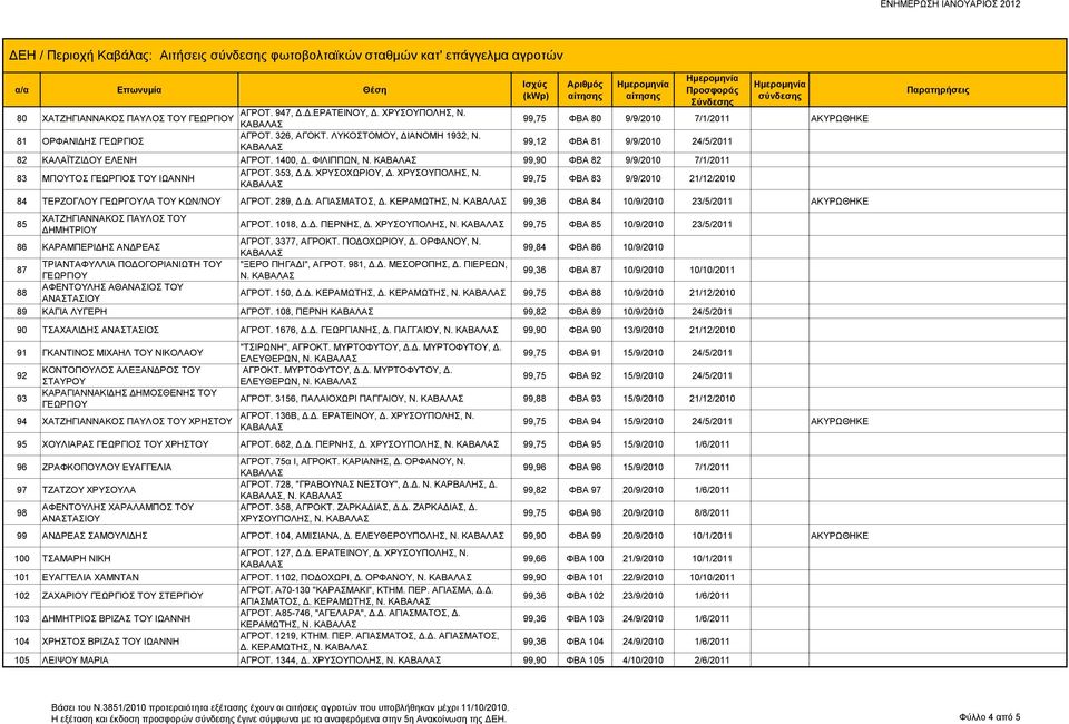 99,12 ΦΒΑ 81 9/9/2010 24/5/2011 82 ΚΑΛΑΪΤΖΙΔΟΥ ΕΛΕΝΗ ΑΓΡΟΤ. 1400, Δ. ΦΙΛΙΠΠΩΝ, Ν. 99,90 ΦΒΑ 82 9/9/2010 7/1/2011 83 ΜΠΟΥΤΟΣ ΓΕΩΡΓΙΟΣ ΤΟΥ ΙΩΑΝΝΗ ΑΓΡΟΤ. 353, Δ.Δ. ΧΡΥΣΟΧΩΡΙΟΥ, Δ. ΧΡΥΣΟΥΠΟΛΗΣ, Ν.