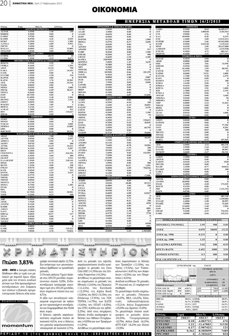 κέρδη 12,72%. Στο επίκεντρο των ρευστοποιήσεων βρέθηκαν οι τραπεζικές μετοχές. O Γενικός Δείκτης Τιμών έκλεισε στις 859,70 μονάδες σημειώνοντας πτώση 3,83%.