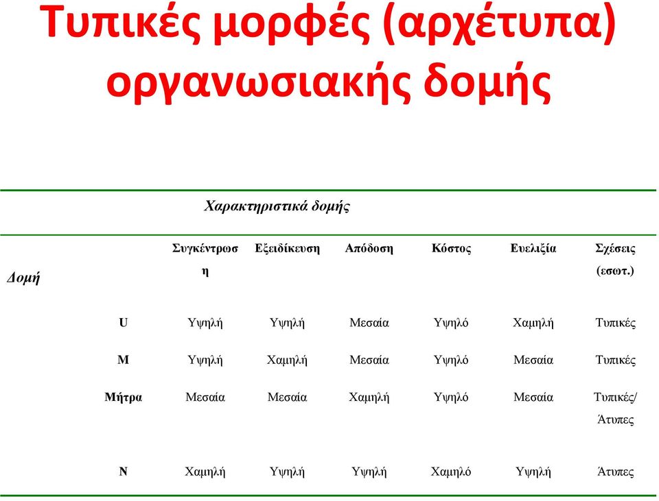 ) U Υψηλή Υψηλή Μεσαία Υψηλό Χαμηλή Τυπικές M Υψηλή Χαμηλή Μεσαία Υψηλό Μεσαία