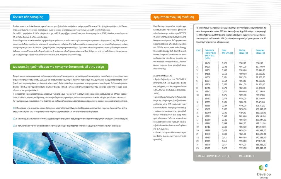 Για το 2011 η τιμή είναι 0,55 η κιλοβατώρα, για το 2012 η τιμή (για τις συμβάσεις που θα υπογραφούν το 2012 ) θα είναι μειωμένη κατά 5% δηλαδή θα είναι 0,52 η κιλοβατώρα.