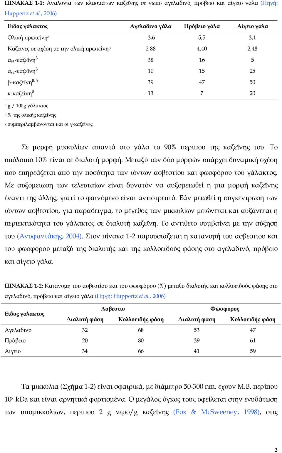 β-καζεΐνη β, γ 39 47 50 κ-καζεΐνη β 13 7 20 α g / 100g γάλακτος β % της ολικής καζεΐνης γ συμπεριλαμβάνονται και οι γ-καζεΐνες Σε μορφή μικκυλίων απαντά στο γάλα το 90% περίπου της καζεΐνης του.