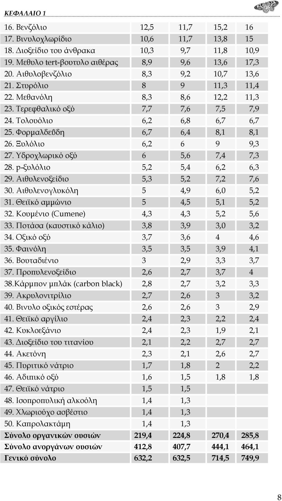 Ξυλόλιο 6,2 6 9 9,3 27. Υδροχλωρικό οξύ 6 5,6 7,4 7,3 28. p-ξυλόλιο 5,2 5,4 6,2 6,3 29. Αιθυλενοξείδιο 5,3 5,2 7,2 7,6 30. Αιθυλενογλυκόλη 5 4,9 6,0 5,2 31. Θειϊκό αμμώνιο 5 4,5 5,1 5,2 32.