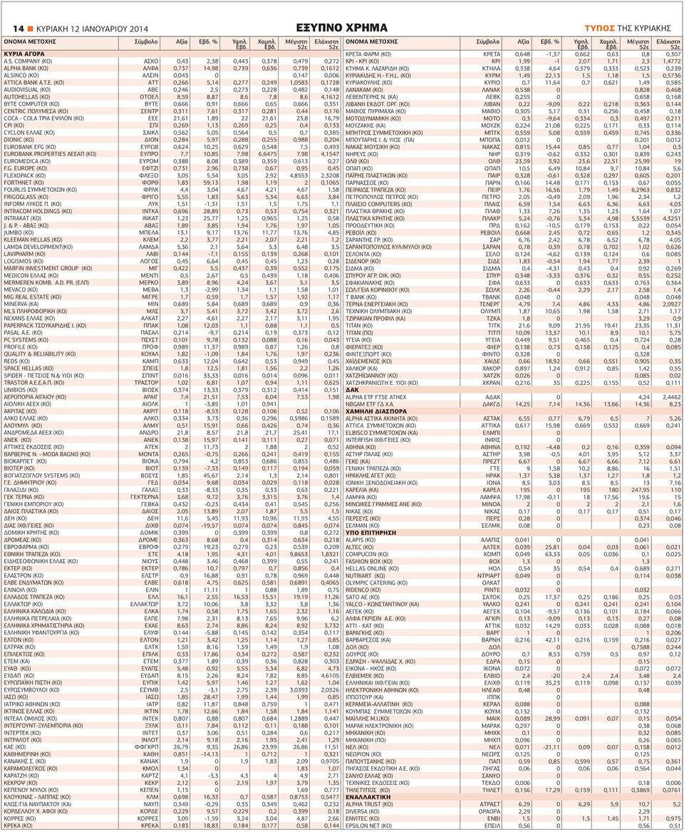 (ΚΟ) ΑΤΤ 0,266 5,14 0,277 0,249 1,0583 0,1728 AUDIOVISUAL (ΚΟ) ΑΒΕ 0,246 2,5 0,273 0,228 0,482 0,148 AUTOHELLAS (ΚΟ) ΟΤΟΕΛ 8,59 8,87 8,6 7,8 8,6 4,1612 BYTE COMPUTER (ΚΟ) ΒΥΤΕ 0,666 0,91 0,666 0,65