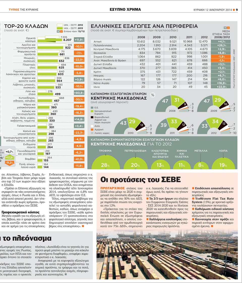 430 288 +14,8% 291 Βορειοδυτική Αφρική και Μέση Ανατολή +3,4% Ασία 330 301 Γουνοδέρματα και γουναρικά 09/ +17,3% 2 Βαμβάκι -11,2% Ποτά, αλκοολούχα υγρά 384 277 210 197 264 155 164 ου.