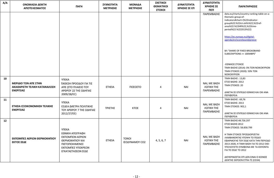 eu/digitalagenda/en/scoreboard/greece ΒΛ SHARE OF FIXED BROADBAND SUBSCRIPTIONS >= 100MBPS -ΕΘΝΙΚΟΣ ΣΤΟΧΟΣ ΤΙΜΗ ΒΑΣΗΣ (2014): 0% ΤΩΝ ΝΟΙΚΟΚΥΡΙΩΝ ΤΙΜΗ ΣΤΟΧΟΣ (2020): 50% ΤΩΝ ΝΟΙΚΟΚΥΡΙΩΝ 10 ΜΕΡΙΔΙΟ ΤΩΝ
