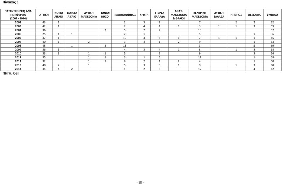 ΜΑΚΕΔΟΝΙΑ & ΘΡΑΚΗ ΚΕΝΤΡΙΚΗ ΜΑΚΕΔΟΝΙΑ ΔΥΤΙΚΗ ΕΛΛΑΔΑ ΗΠΕΙΡΟΣ ΘΕΣΣΑΛΙΑ ΣΥΝΟΛΟ 2002 43 1 2 3 2 7 2 2 62 2003 42 1 2 4 1 1 3 1 1 3 59 2004 36 2 5 2 2